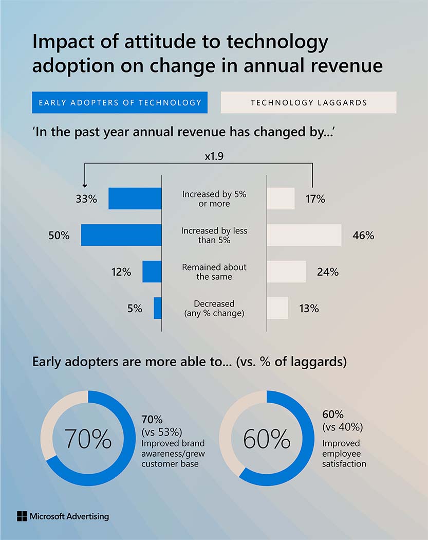Image de l'impact de l'adoption de la technologie sur l'évolution du chiffre d'affaires annuel.
